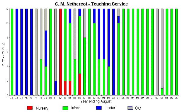 Bar chart of my teaching service